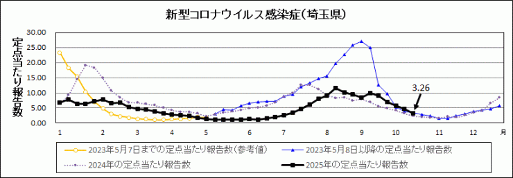 R7年42週covid-19定点当たり報告数