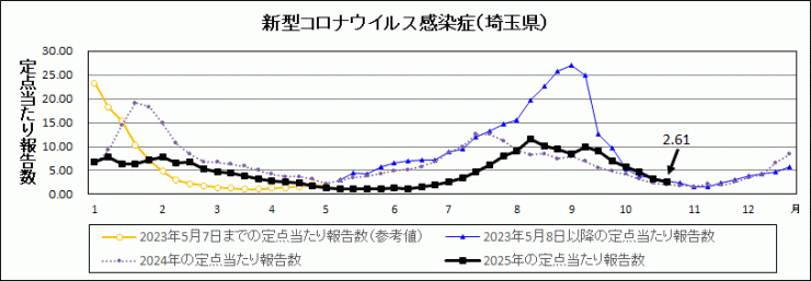 R7年43週covid-19定点当たり報告数