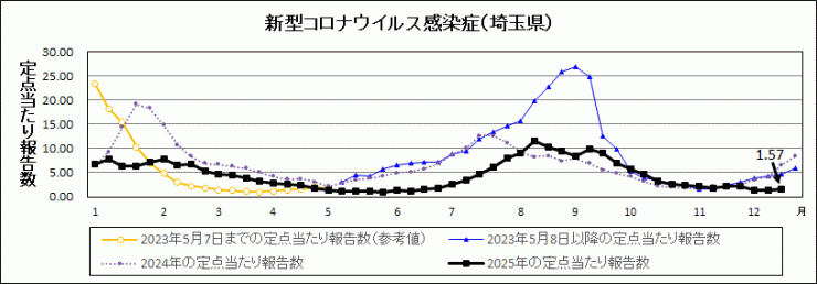 R7年51週covid-19定点当たり報告数