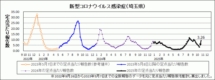 R7年42週covid-19定点当たり報告数