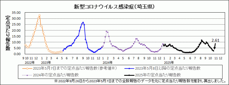 R7年43週covid-19定点当たり報告数