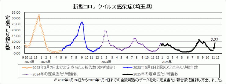 R7年45週covid-19定点当たり報告数