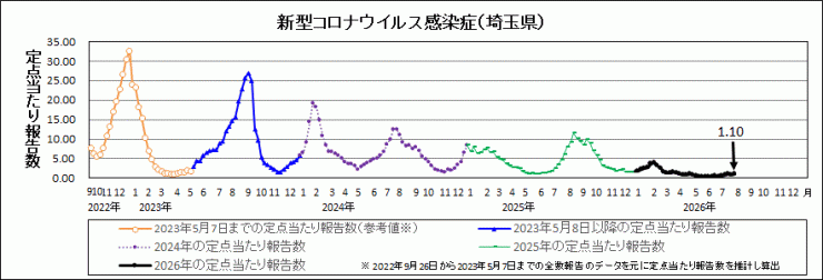 R8年31週covid-19定点当たり報告数