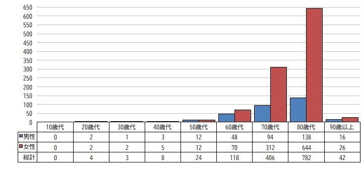 令和4年の被害者の状況のグラフ