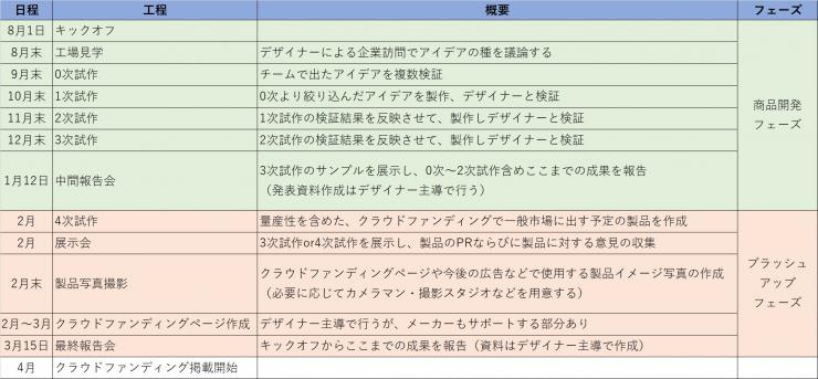 参考：事業スケジュール例の表