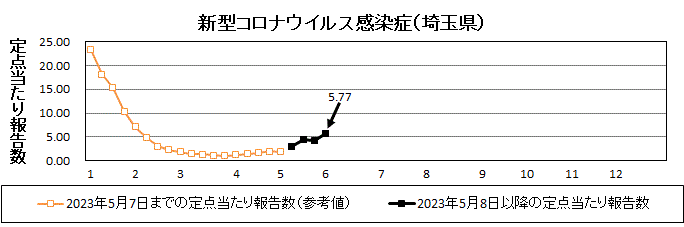 埼玉県新型コロナウイルス感染症流行グラフ