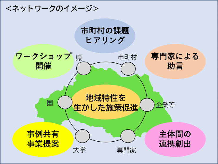 ネットワークのイメージ図