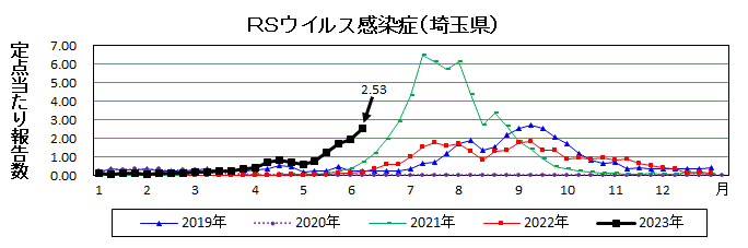 埼玉県RSウイルス感染症流行グラフ