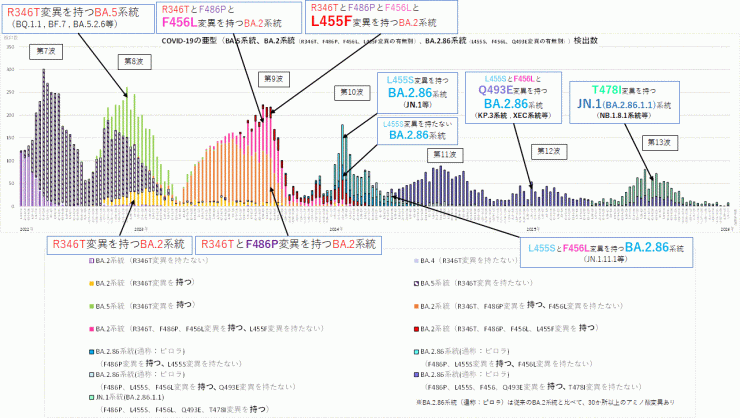 COVID-19_特定のアミノ酸変異別検出数の推移(2026年1月22日現在)