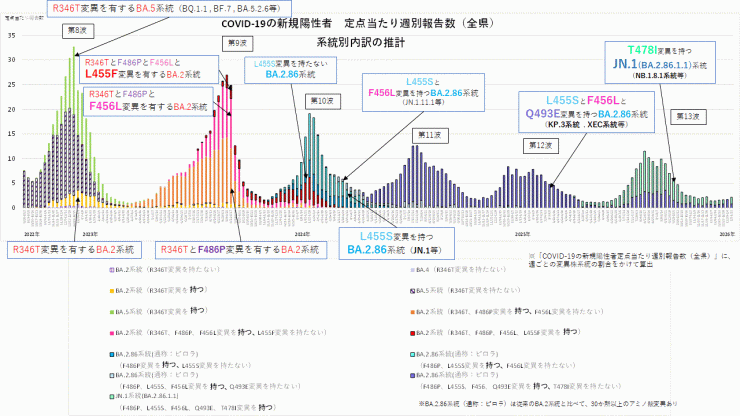 COVID-19_定点当たり報告数_アミノ酸変異別内訳の推計(2026年1月22日現在)