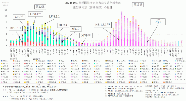 COVID-19_定点当たり報告数_亜型別内訳の推計(2026年1月22日現在)