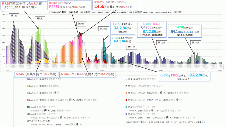 COVID-19_特定のアミノ酸変異別検出数の推移(2026年2月5日現在)