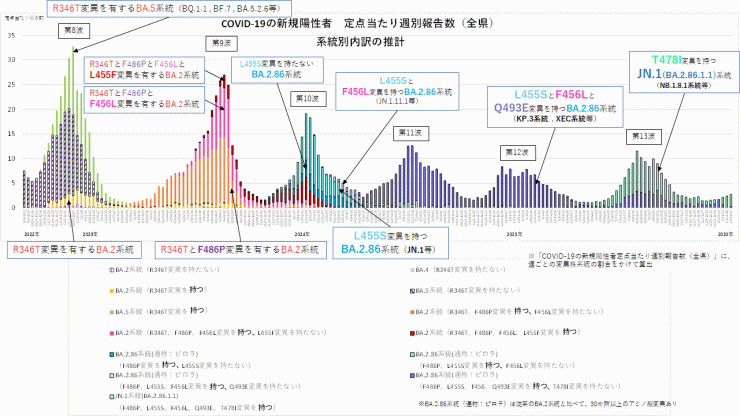 COVID-19_定点当たり報告数_アミノ酸変異別内訳の推計(2026年2月5日現在)