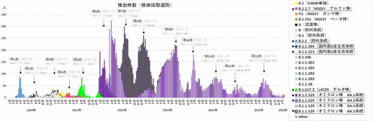 COVID-19_検出ゲノムの推移(2026年2月5日現在)