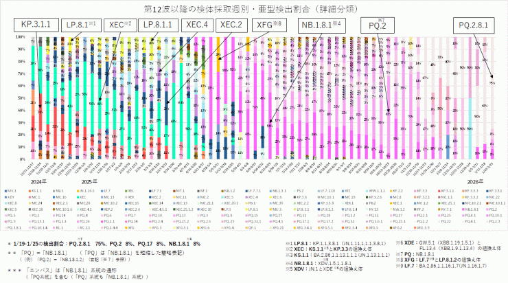 COVID-19_亜型別検出割合の推移(2026年2月5日現在)