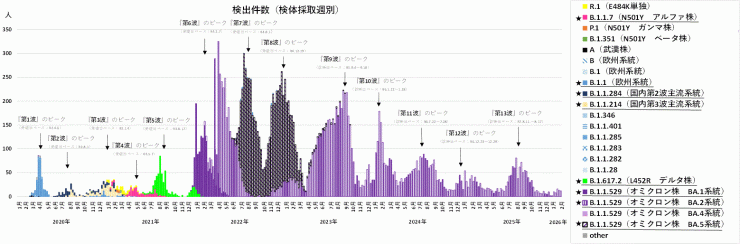 埼玉県全域における最新のCOVID-19（新型コロナウイルス感染症）の