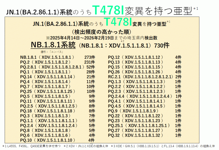 埼玉県全域における最新のCOVID-19（新型コロナウイルス感染症）の