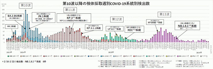 COVID-19_系統別検出数の推移(2026年3月5日現在)