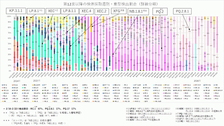 COVID-19_亜型別検出割合の推移(2026年3月5日現在)