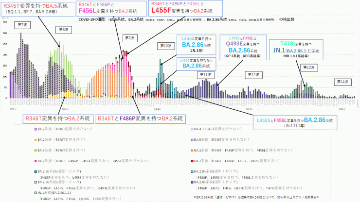 COVID-19_特定のアミノ酸変異別検出数の推移(2026年3月19日現在)