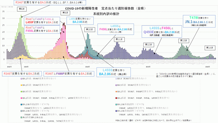 COVID-19_定点当たり報告数_アミノ酸変異別内訳の推計(2026年3月19日現在)