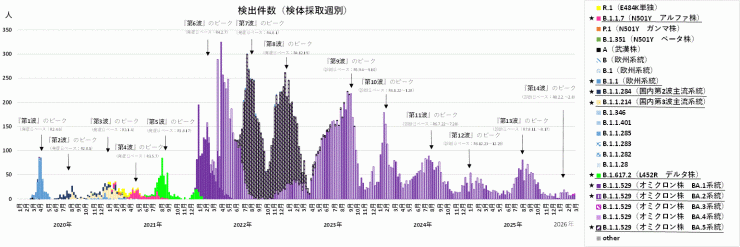 COVID-19_検出ゲノムの推移(2026年3月19日現在)