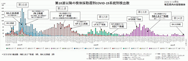 COVID-19_系統別検出数の推移(2026年3月19日現在)