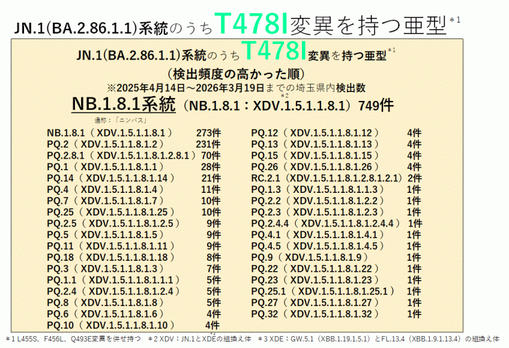 COVID-19_定点当たり報告数_アミノ酸変異別内訳の推計(2026年3月19日現在)