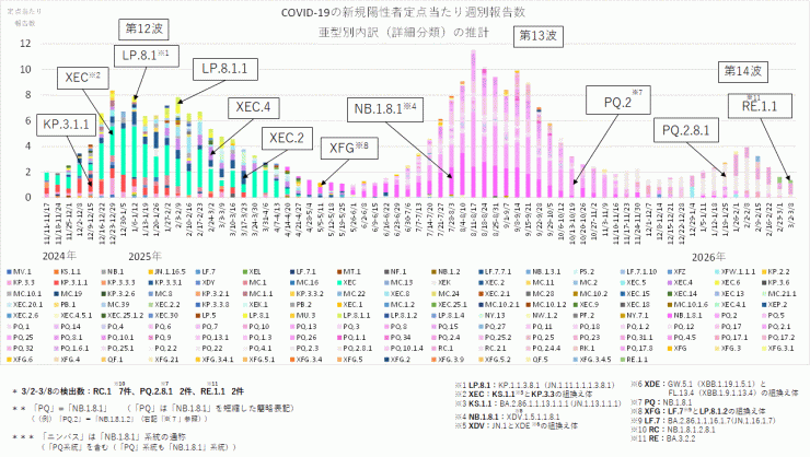 COVID-19_定点当たり報告数_亜型別内訳の推計(2026年3月19日現在)