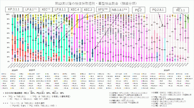 COVID-19_亜型別検出割合の推移(2026年3月19日現在)
