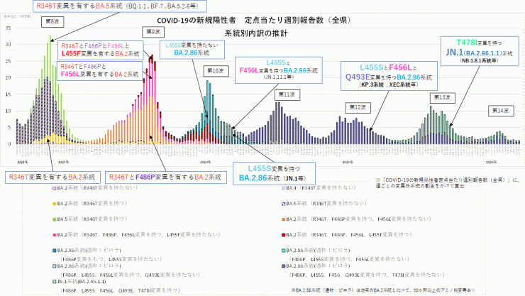 COVID-19_定点当たり報告数_アミノ酸変異別内訳の推計(2026年4月16日現在)