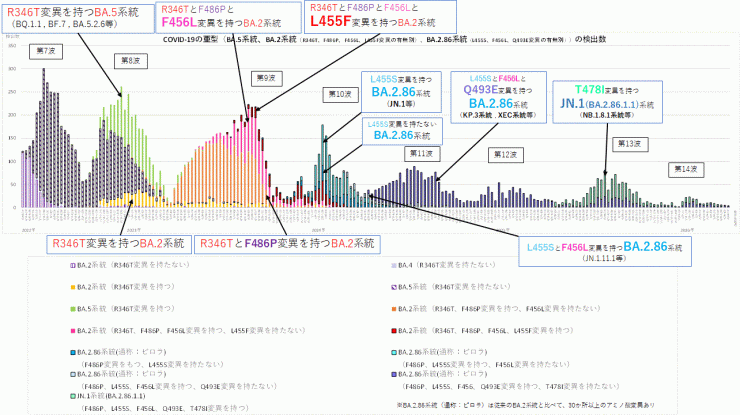 埼玉県全域における最新のCOVID-19（新型コロナウイルス感染症）の