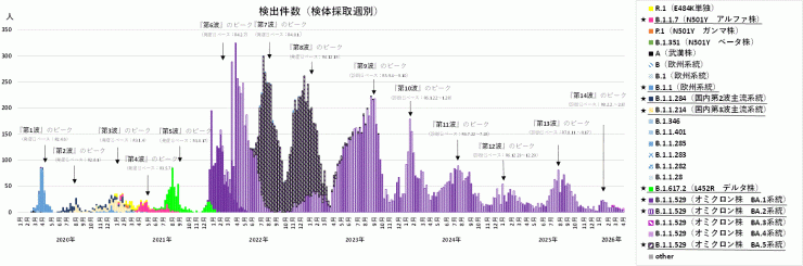 コロナ２０１９年洗浄済み 埼玉県全域における最新のCOVID-19（新型コロナウイルス感染症）の