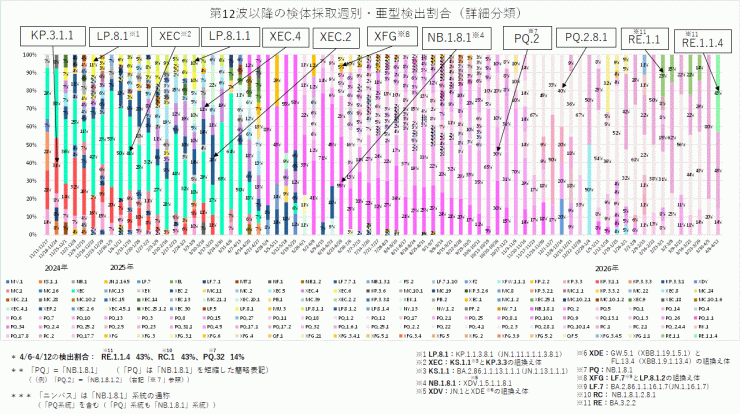 COVID-19_亜型別検出割合の推移(2026年4月30日現在)