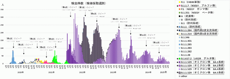 検出ゲノムの推移（2025年5月8日現在）