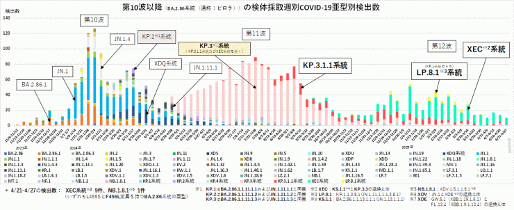 亜型別検出数の推移（2025年5月8日現在）