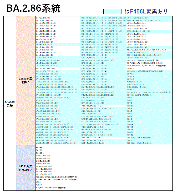 一覧表（BA.2.86系統）