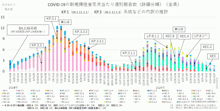 COVID-19新規陽性者定点当たり報告数系統別内訳の推計_KP1及びKP.3系統（2025年5月8日現在）