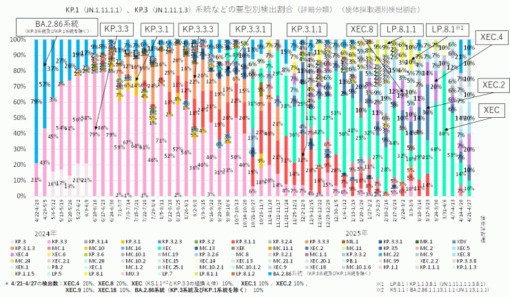 KP.1、KP.3系統の内訳（2025年5月8日現在）
