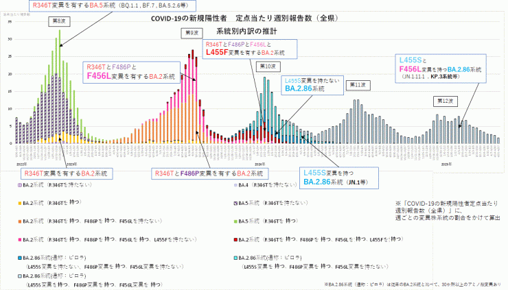 COVID-19新規陽性者定点当たり報告数系統別内訳の推計(2025年5月8日現在)