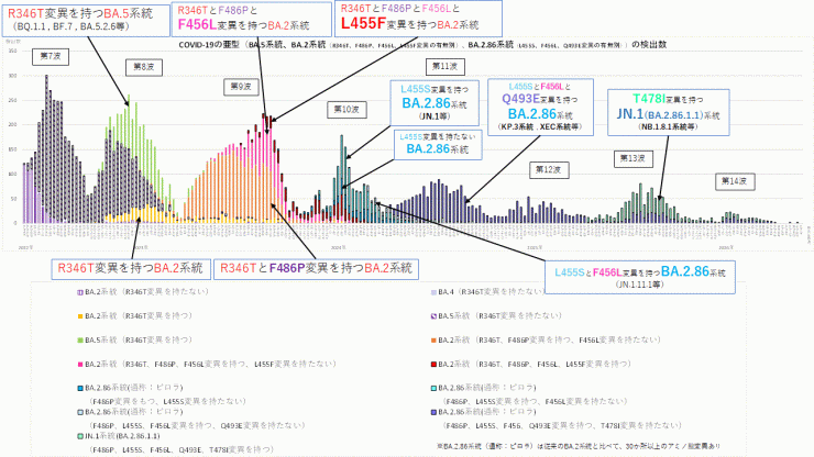 COVID-19_特定のアミノ酸変異別検出数の推移(2026年6月18日現在)