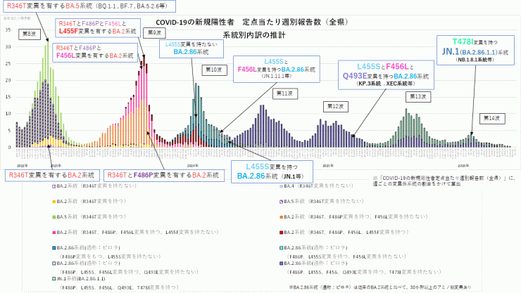 COVID-19_定点当たり報告数_アミノ酸変異別内訳の推計(2026年6月18日現在)