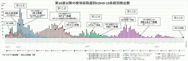 COVID-19_系統別検出数の推移(2026年6月18日現在)