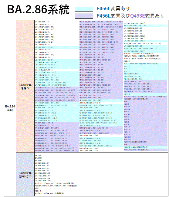 一覧表（BA.2.86系統）