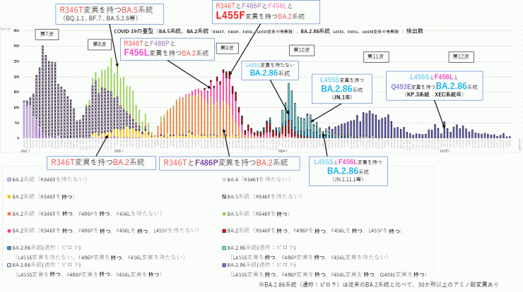 346T変異とF486P変異とF456L変異とL455F変異とQ493E変異に着目したグラフ（2025年6月19日現在）