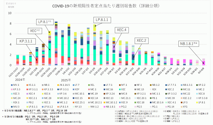 COVID-19新規陽性者定点当たり報告数系統別内訳の推計_亜型別（2025年6月19日現在）