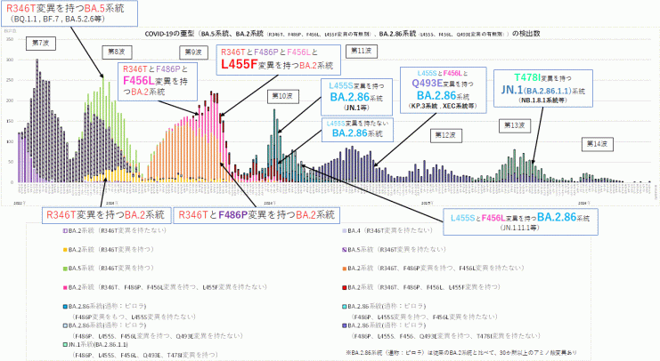 埼玉県全域における最新のCOVID-19（新型コロナウイルス感染症）の