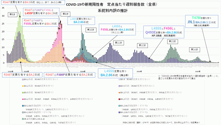 COVID-19_定点当たり報告数_アミノ酸変異別内訳の推計(2026年7月2日現在)