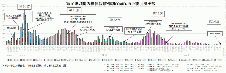 COVID-19_系統別検出数の推移(2026年7月2日現在)