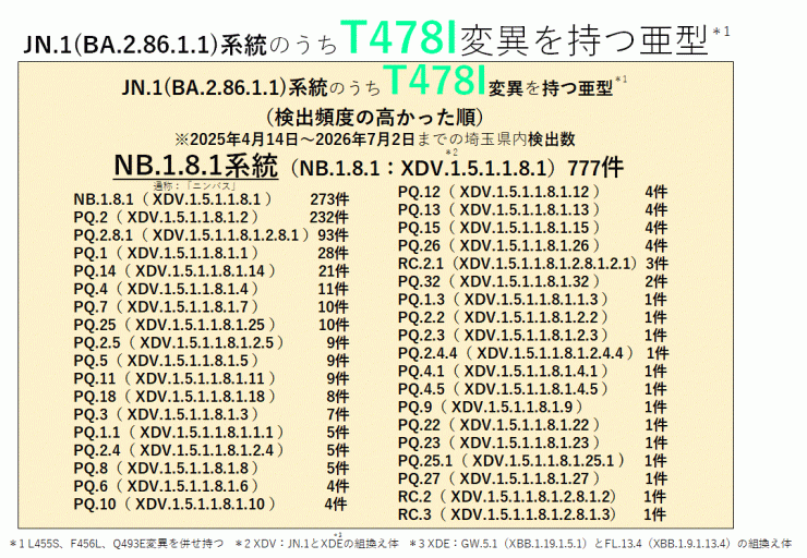 COVID-19_T478I変異を持つ亜型一覧表(2026年7月2日現在)
